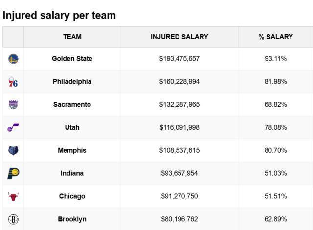 开云在线开户-勇士伤员总薪水1.93亿联盟最惨！首发年薪不足千万